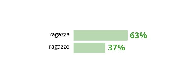 Dati_Triage-genere